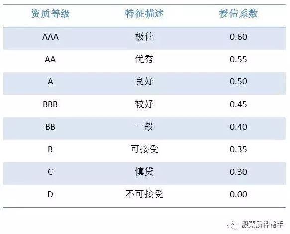 在股票质押式回购业务中,融资主体需要具备什