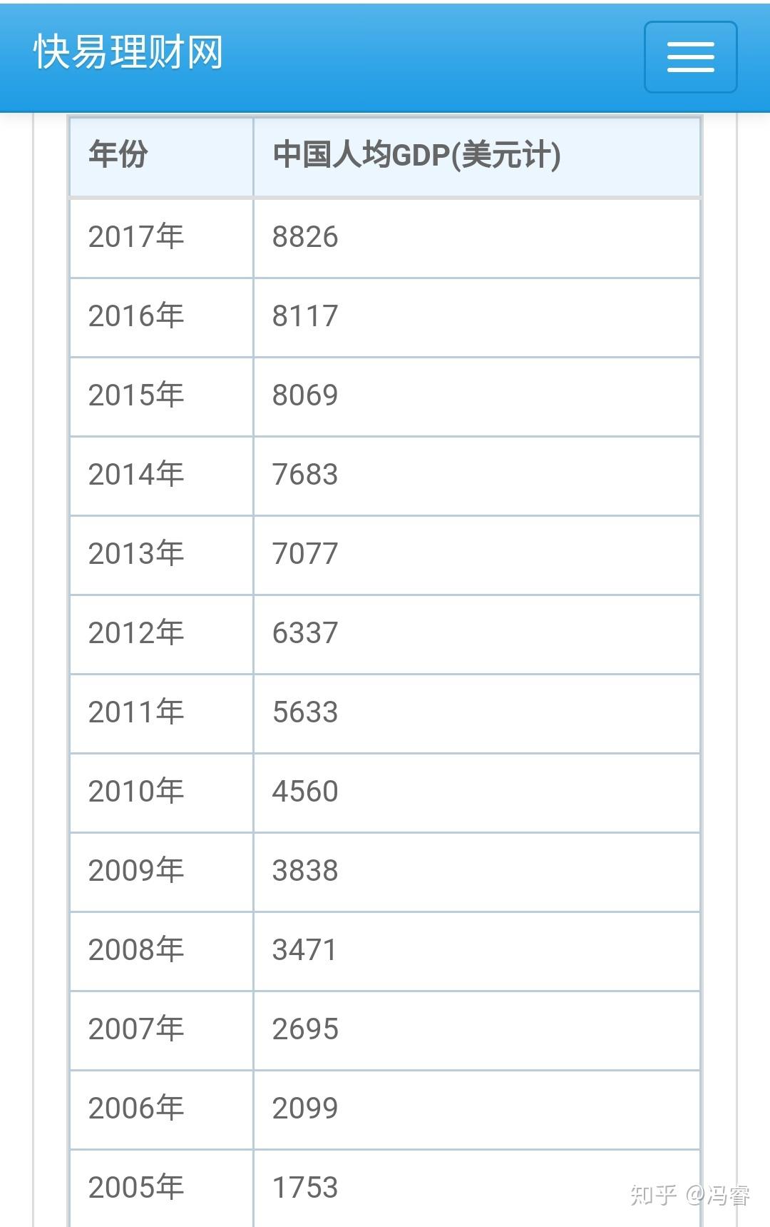 中国大陆的人均 GDP 什么时候能超过台湾地区