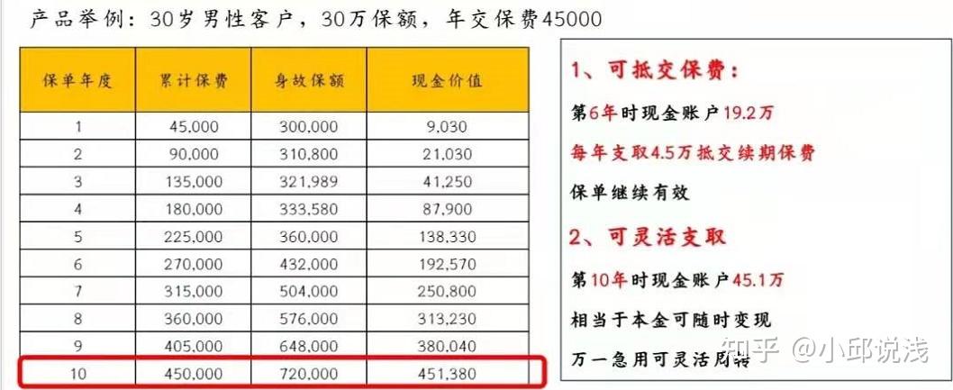 國壽盛世臻享傳家終身壽險現金價值增速真的有35嗎