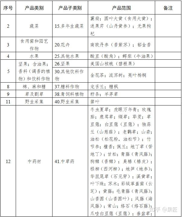《有机产品认证目录》有这些调整!