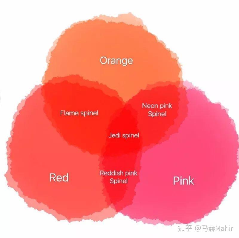 严格意义上来说,绝地应该是pinkish red 和reddish pink,并不是vivid