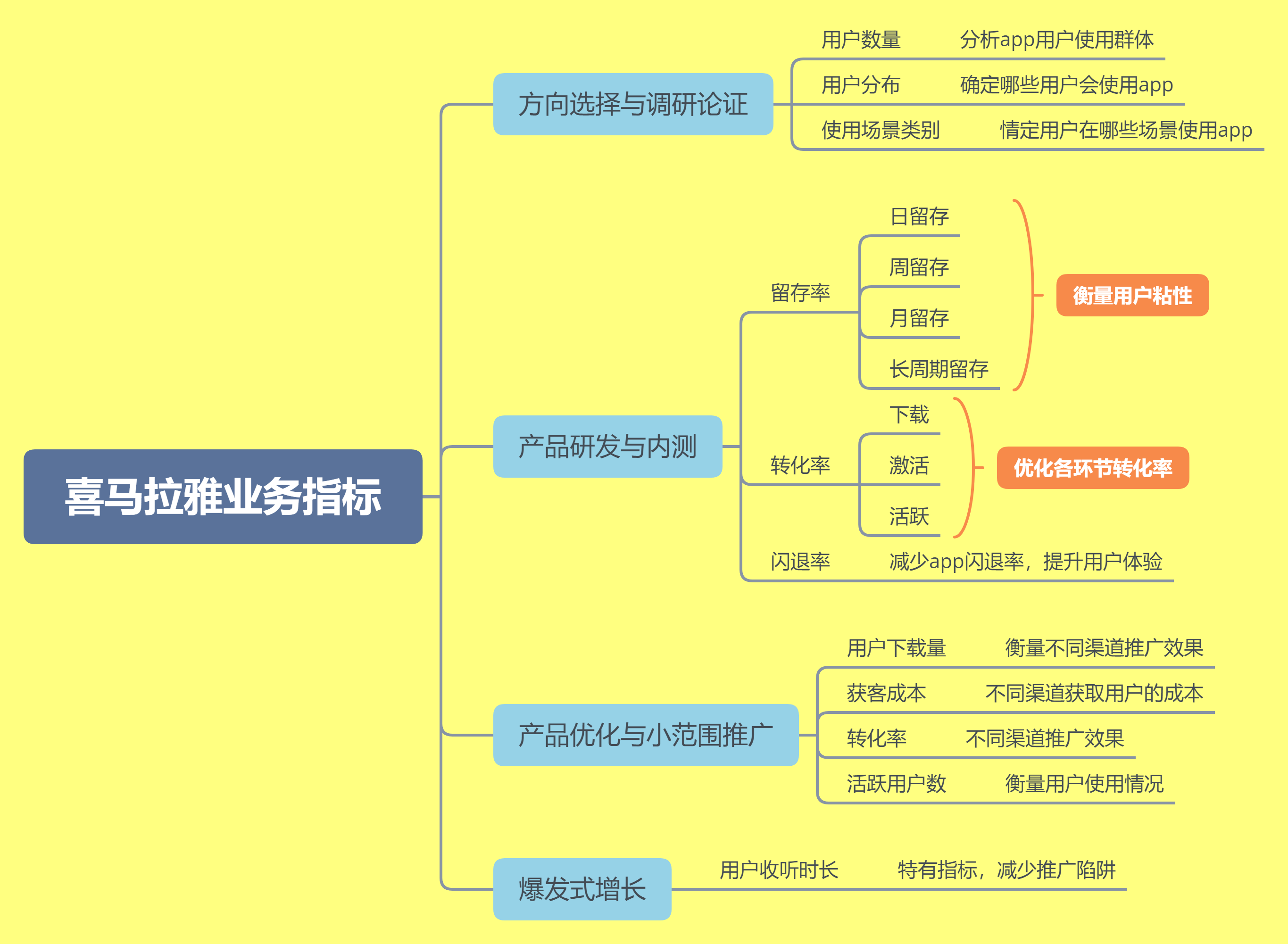 电商数据分析常见业务指标思维导图