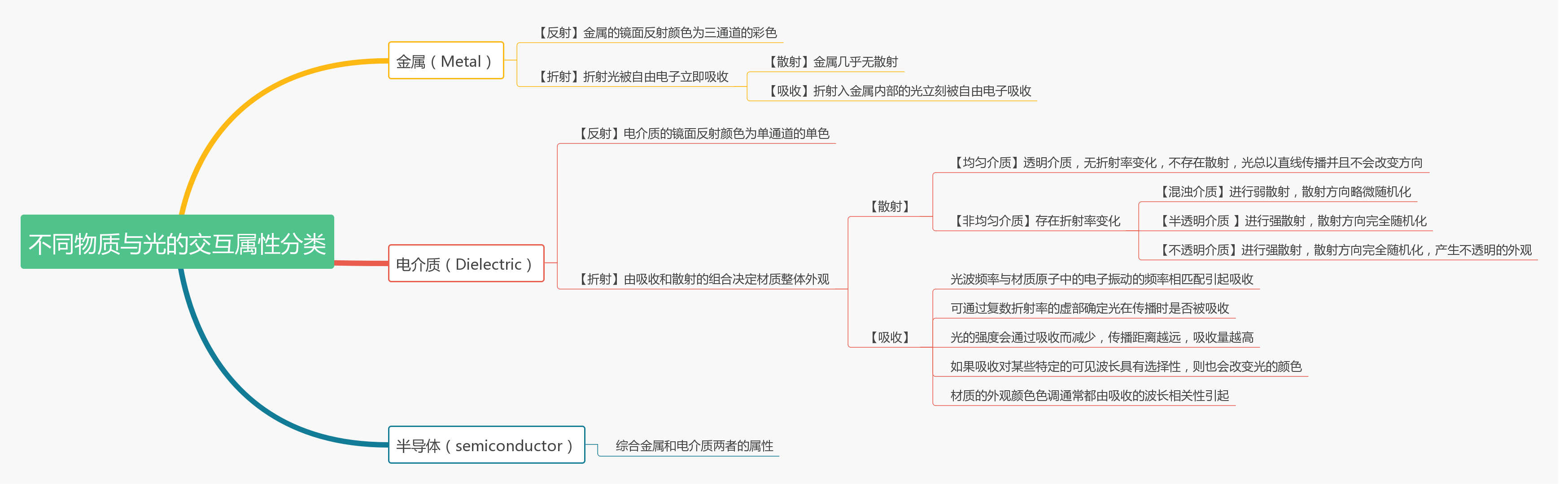 【基于物理的渲染(PBR)白皮书】(二) PBR核心理论与渲染光学原理总结 【基于物理的渲染(PBR)白皮书】(二) PBR核心理论与渲染光学原理总结