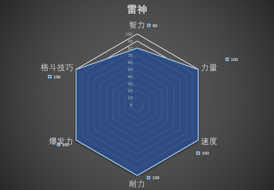 漫威复仇者联盟英雄能力值雷达图可视化
