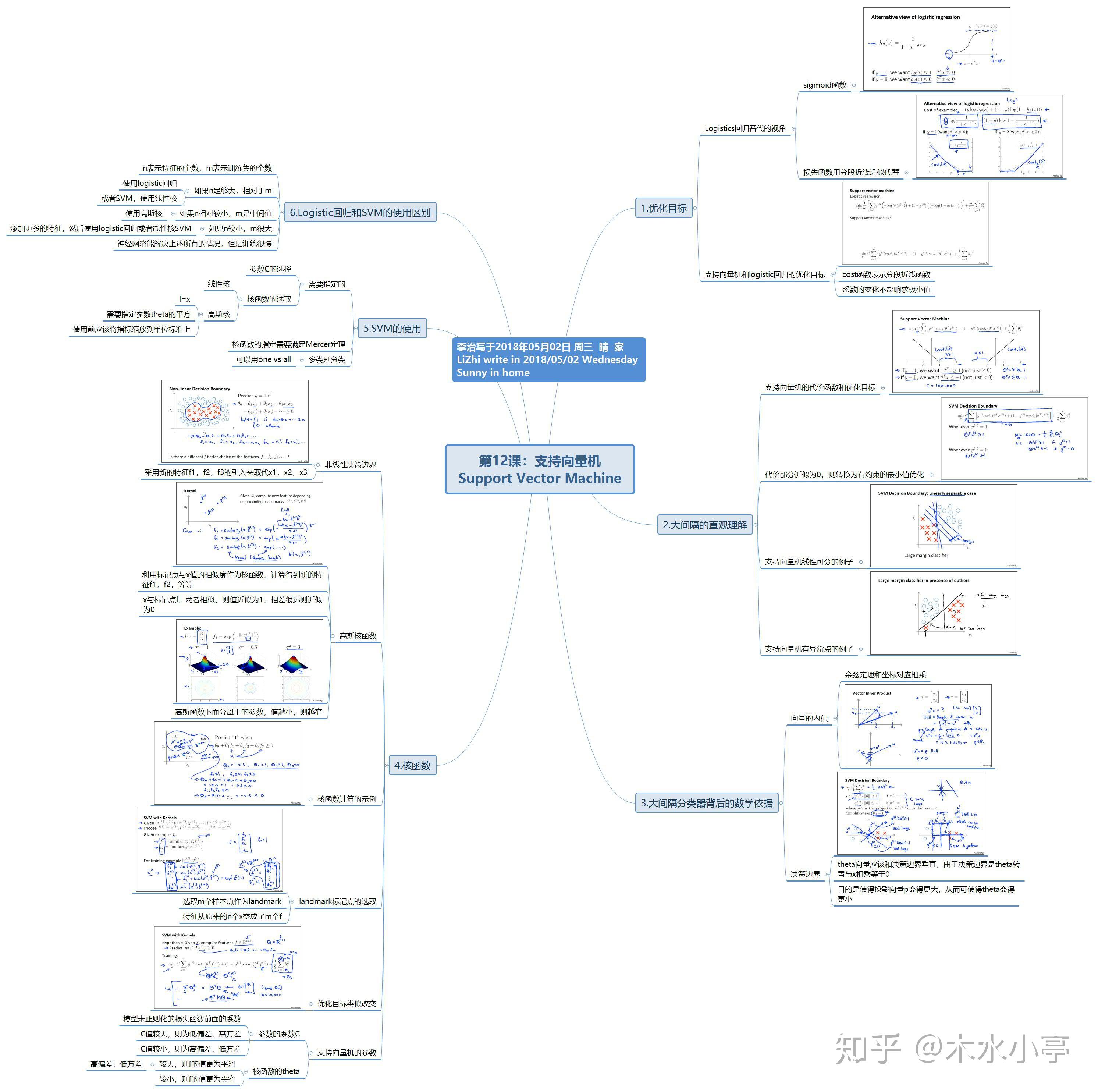 ng機器學習思維導圖筆記7支持向量機