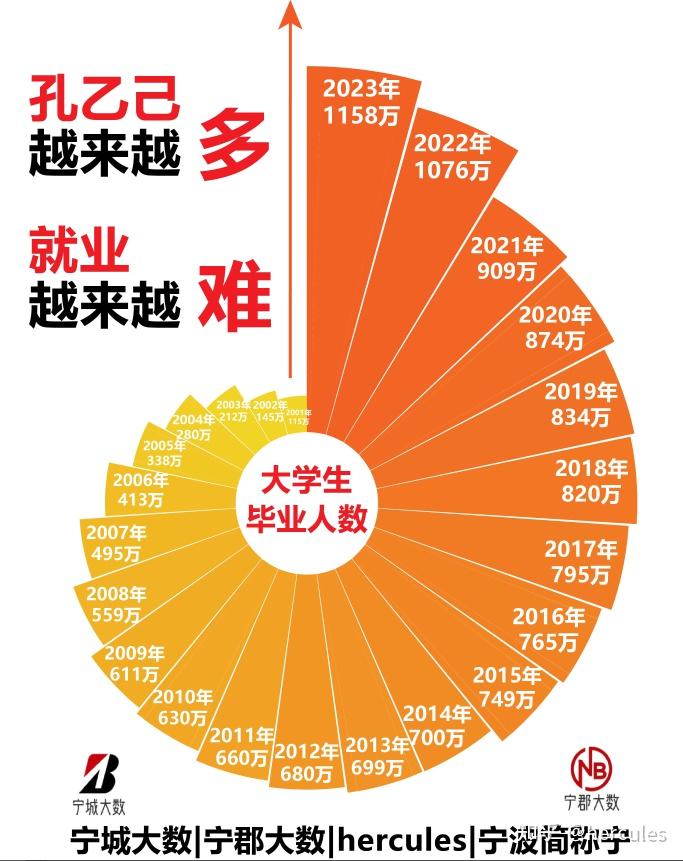 历年大学生毕业人数 - 知乎