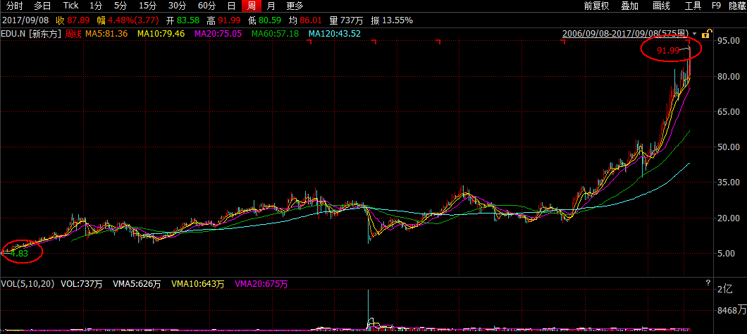 如下:新东方,好未来连破新高好,进入正题,先来口水一下两家股票走势图