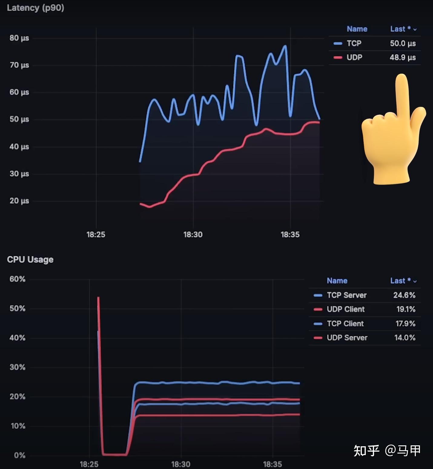 Tcp Udt Performance 性能比拼: TCP vs UDP(延迟和吞吐量) - 知乎