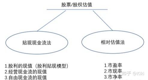 絕對估值法主要採用的是現金流貼現和紅利貼現的方法,包括公司自由