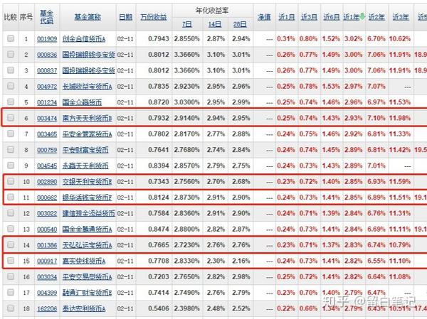 如何挑选一只优秀的货币基金 知乎