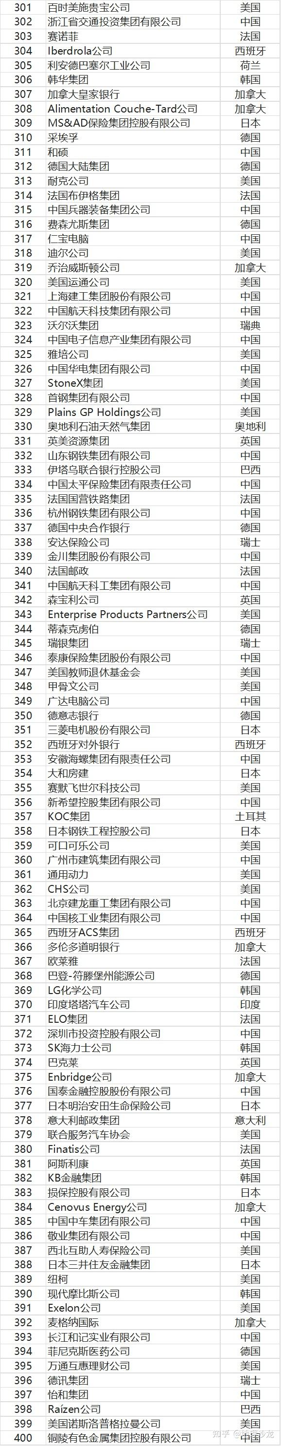 2022年世界五百强企业榜单发布,中国和美国企业相加超过榜单半数-世界五百强2020中国企业排行榜