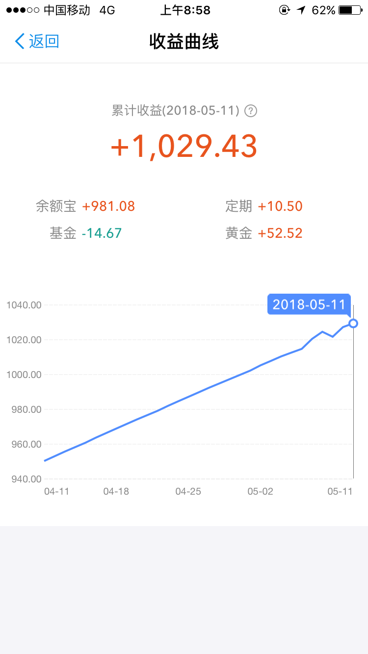 一个23岁的年轻人,手上有2万有什么好的理财建