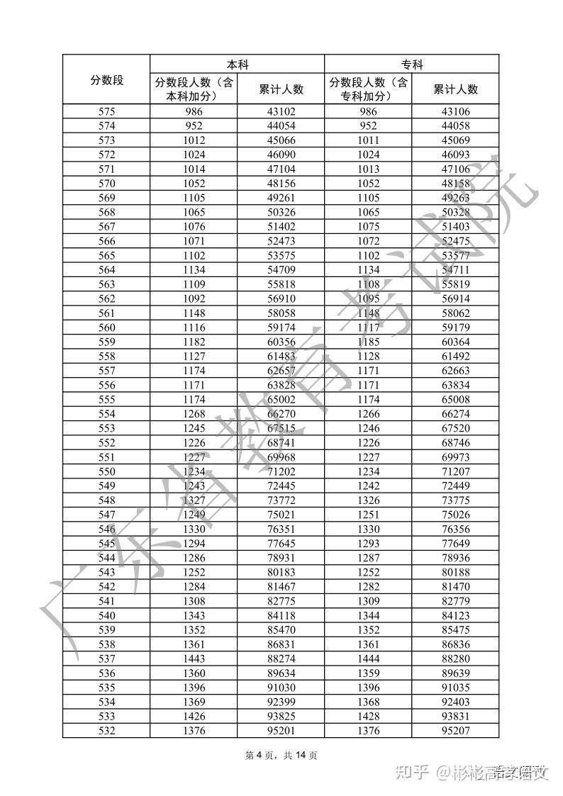 最新广东2022年高考分数一分一段表汇总物理类历史类