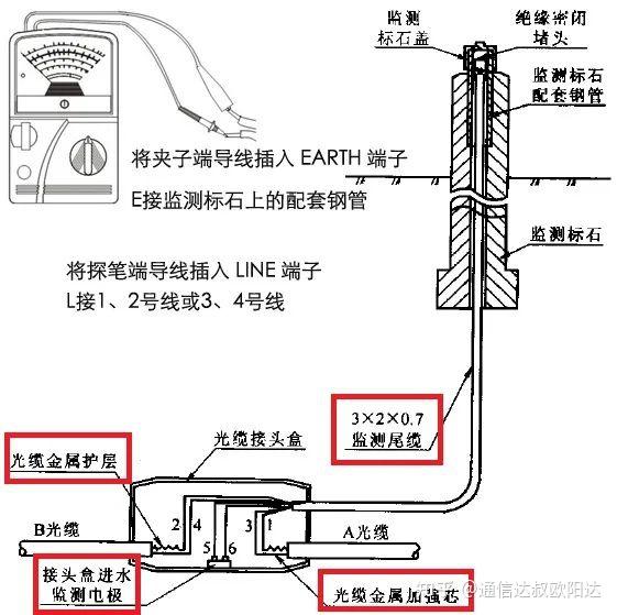 【光纤熔接点处加热缩封】及【直埋光缆接头盒接线问题】