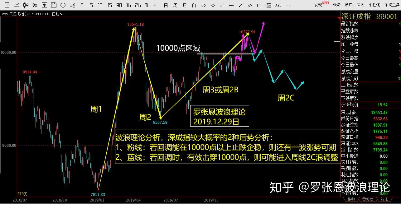 5小時分析畢3700只股票的波浪理論結構,並且得出漲跌的概率,下週進入