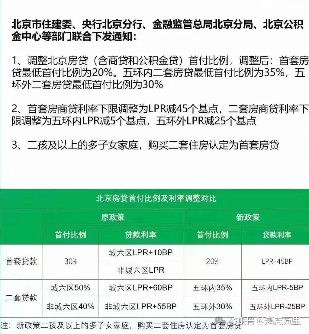 重要|北京购房新政·首二套购房首付及贷款利率