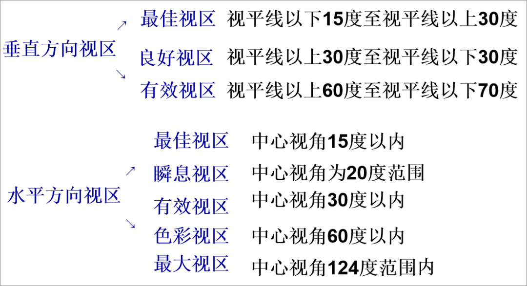 人的水平视野和垂直视野d,视觉运动规律人的视觉按一定顺序有节奏流动