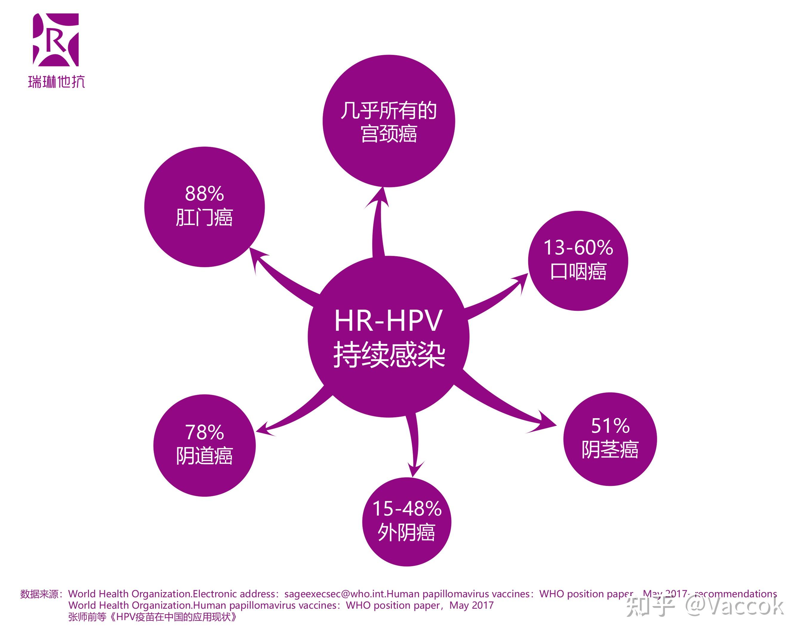 看到一組關於hrhpv持續感染的數據