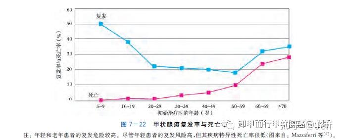 807儿童甲状腺癌23的死亡为第二癌症