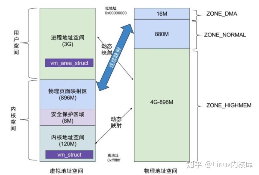 一文帮你搞定linux内核分析 内存管理详解图 秒懂 知乎