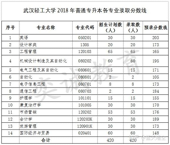 武漢輕工大學專升本招生詳情