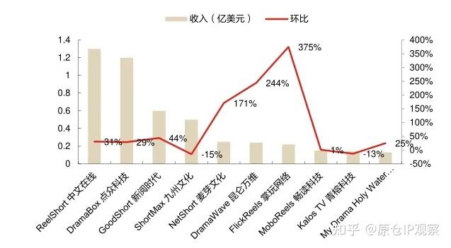 市场规模暴增4倍,收入逼近23亿美元,中国短剧在海外杀疯了? - 知乎