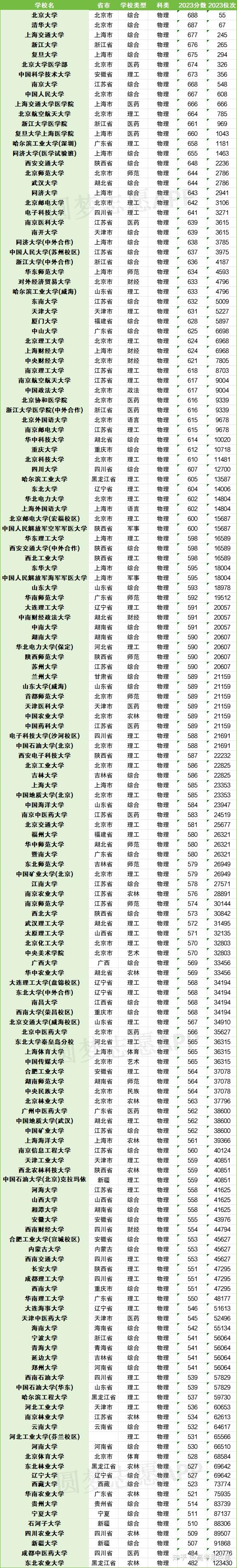 全国双一流大学排名及分数线一览表2024年参考