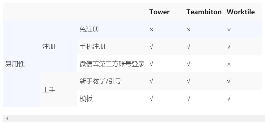 36氪企服点评| 项目管理软件横向对比：Tower vs Teambition vs Worktile - 知乎