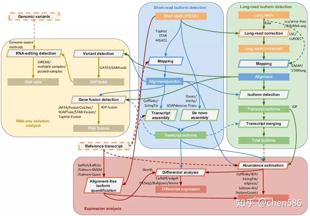 转录组分析的正确姿势你了解了吗？ - 知乎