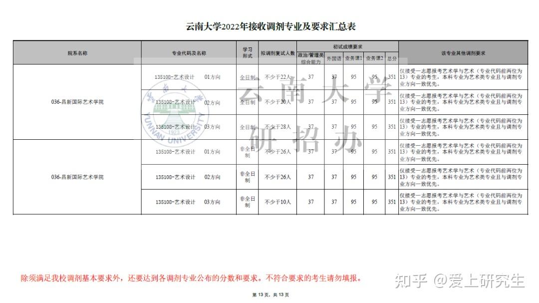 報錄比雲南大學的研究生院官網給出了每年的報錄比數據,一般是每年