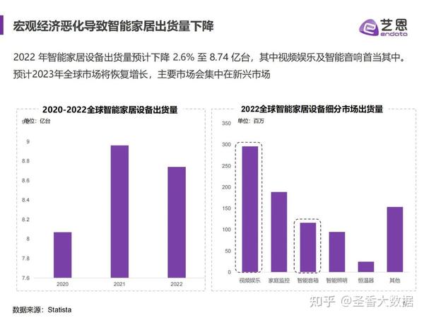 27页2023全球智能家居市场报告（附下载） 知乎 1072