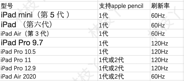 21学板绘 哪款ipad合适画画 一定要用pro吗 知乎