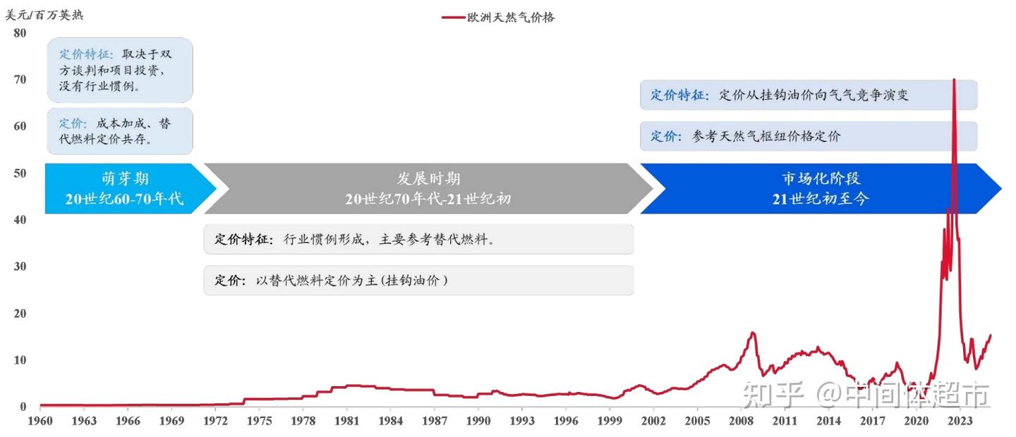从欧洲天然气价格的复盘看天然气价格的演进机制- 知乎