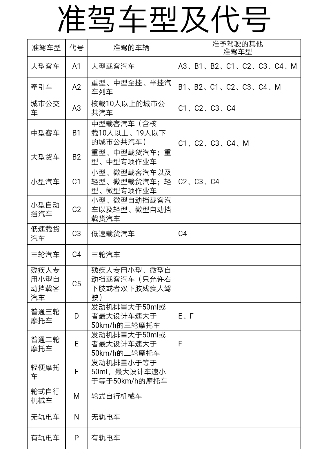 c1駕照可以開哪些車?