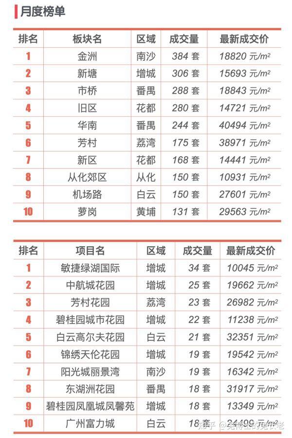 广州2025年7月二手房行情解读 - 知乎
