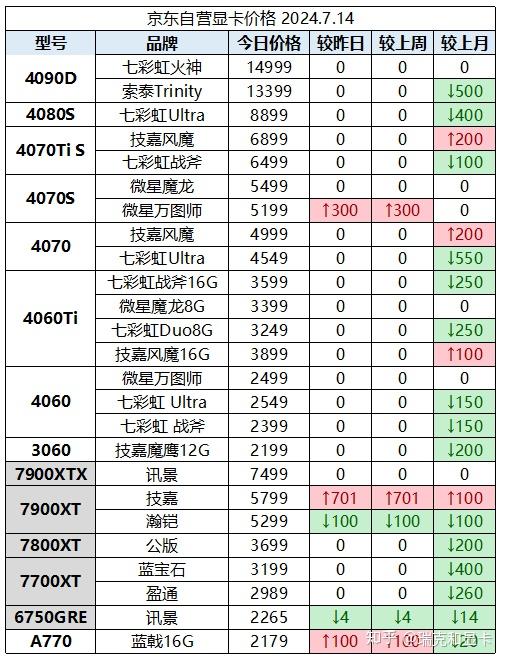 2024年7月14日显卡价格监控 (每日更新) - 知乎
