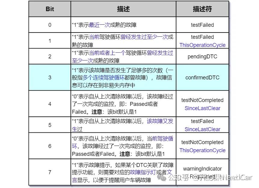 诊断,为什么读到的DTC故障状态是0x20? - 知乎