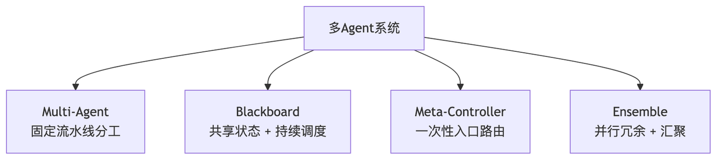 从0开发大模型的17种Agent架构演进详细拆解 - 知乎