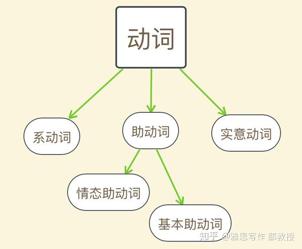 雅思写作语法 谓语动词vs非谓语动词 避免句子动词多余 知乎