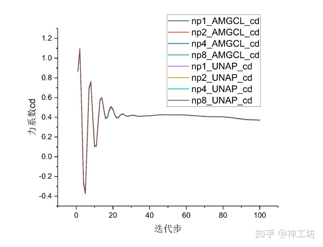 技术分享︱突破大规模CFD仿真瓶颈：UNAP代数求解库性能实测与优化解析的图14