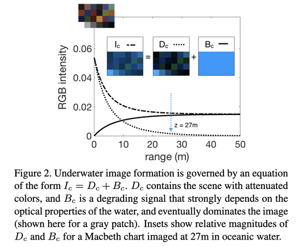 论文解读：Sea-thru: A Method For Removing Water From Underwater Images - 知乎