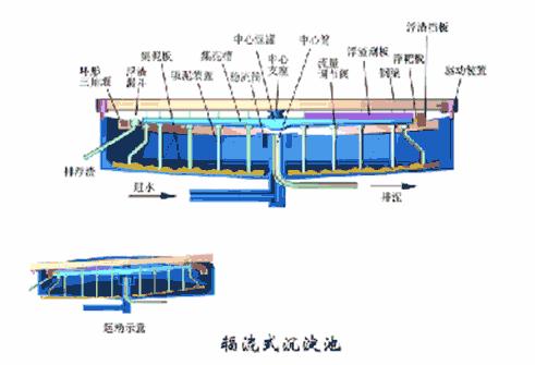 难以置信（洗砂污水处理工艺流程图）洗砂污水处理工艺流程动画，(图4)