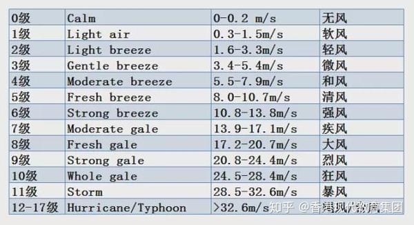 叫旋风(cyclone)。台风等级(storm level)不同等级的风英文分别怎么表达?