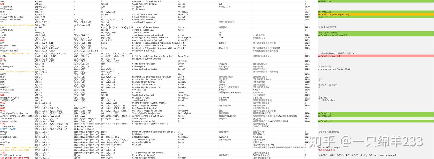 World of Notations - 知乎