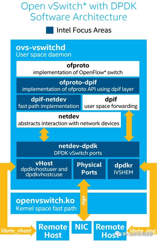OVS 和 OVS-DPDK 对比 - 知乎