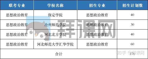 院校均已取消了思政專業的招生,並且保定學院也縮招了30個招生名額,到