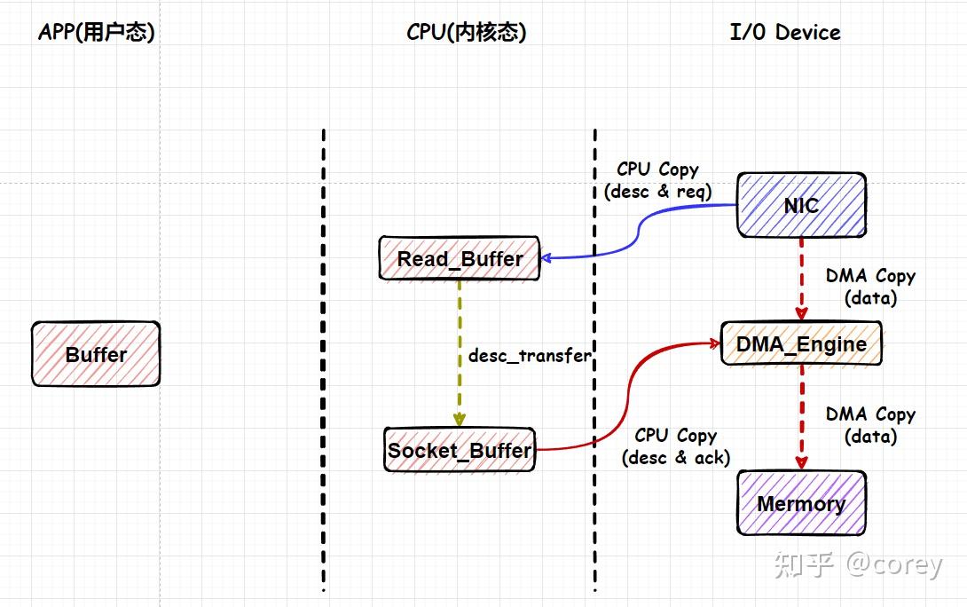 DMA杂谈(一):从宏观角度看,什么是DMA? - 知乎