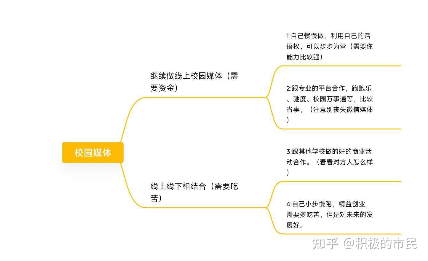 创业项目思维导图图片