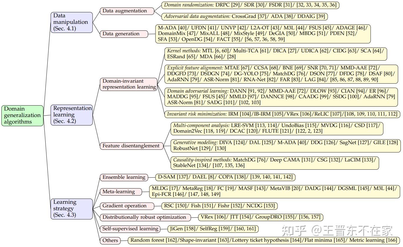 小王爱迁移》系列之二十八：一篇综述带你全面了解迁移学习的领域泛化(Domain Generalization) - 知乎