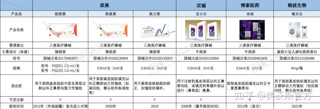 肤力原),荷兰汉福(爱贝芙),长春博泰医药(弗缦fillderm,原肤美达)